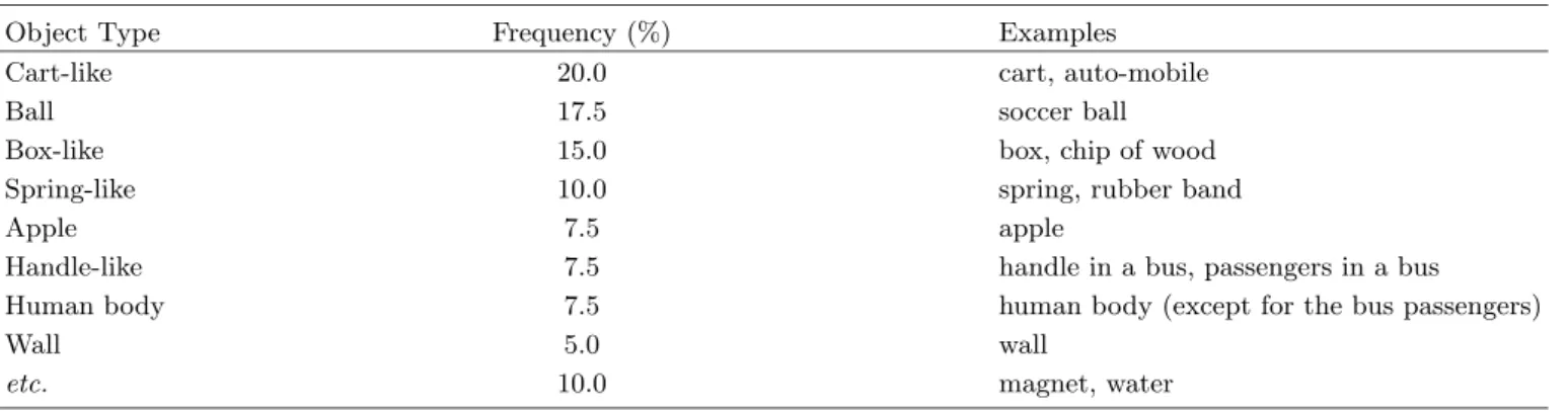 Table 4. The object types of TPS in relation to the situation where force is being acted.