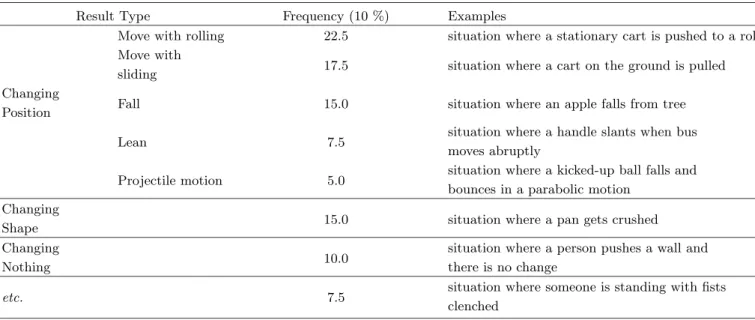 Table 6. The result types of TPS in relation to the situation where force is being acted.