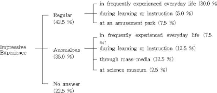 Fig. 1. The students’ impressive experiences in relation to the situation where force is being acted.