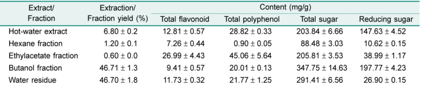 Table 3. Effect of the hot-water extract and solvent fractions of Sphagnum palustre on blood coagulation.