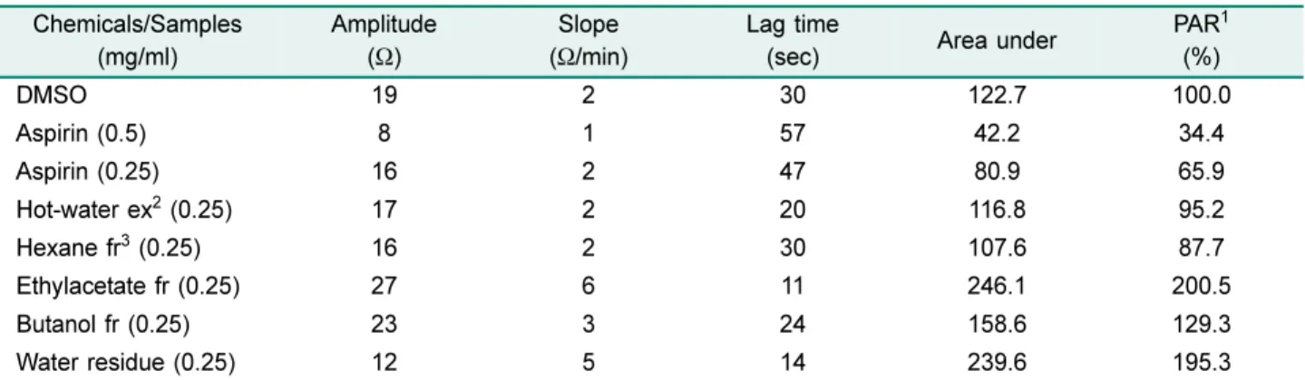 Table 4. Platelet aggregation activities of the ethanol extract and its solvent fractions of Sphagnum palustre.