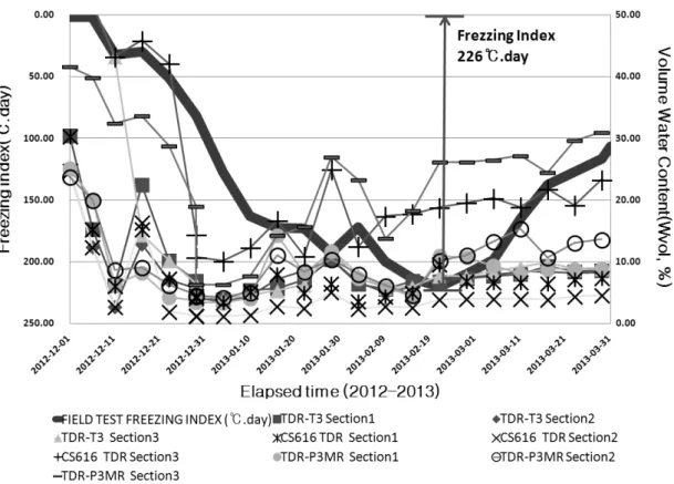 Fig. 10. Relationship of between volumetric water content and the freezing index curve 하여 실내 보정실험을 통해 제안한 보정 방정식과 적용된  현장시험 결과를 비교한 것이다 