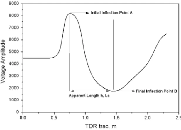 Fig. 1. TDR waveform연구자들이 현장계측을 통하여 함수비를 주기적으로 측