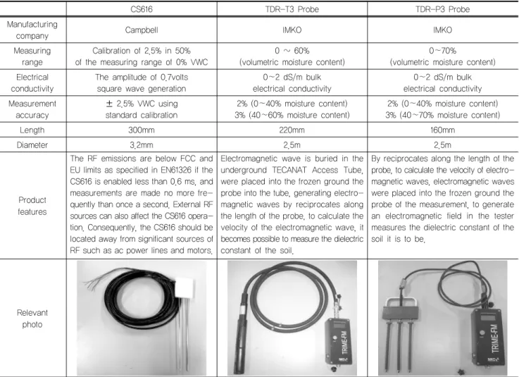 Table 1. Comparison of CS616, TDR-T3, TDR-P3