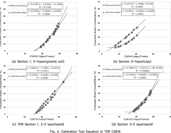 Table 3. CS616 laboratory calibration equation