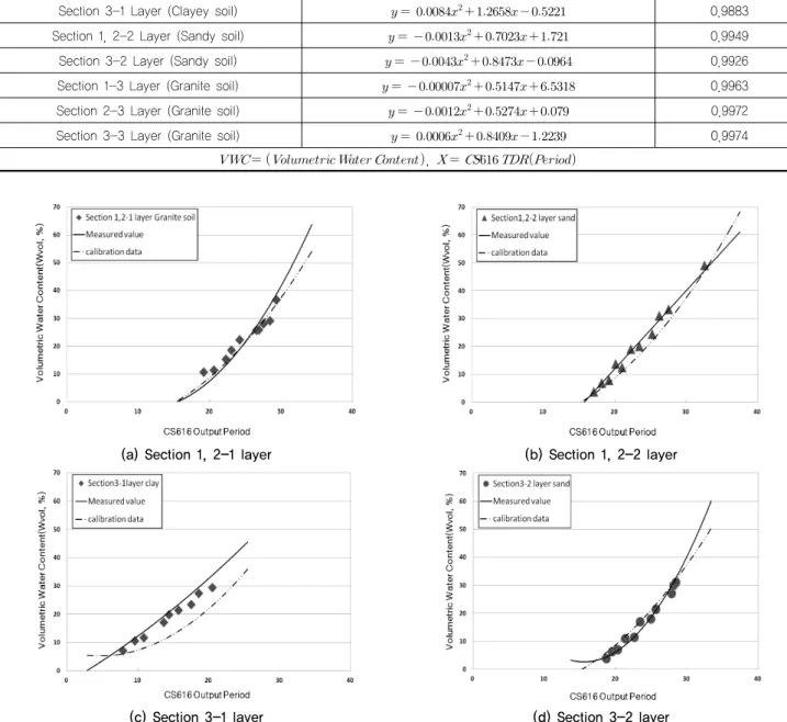 Fig. 7. Field calibration test of CS616