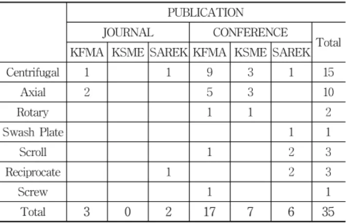 Table  1  Domestic  number  of  publications  on  compressor  in  2010
