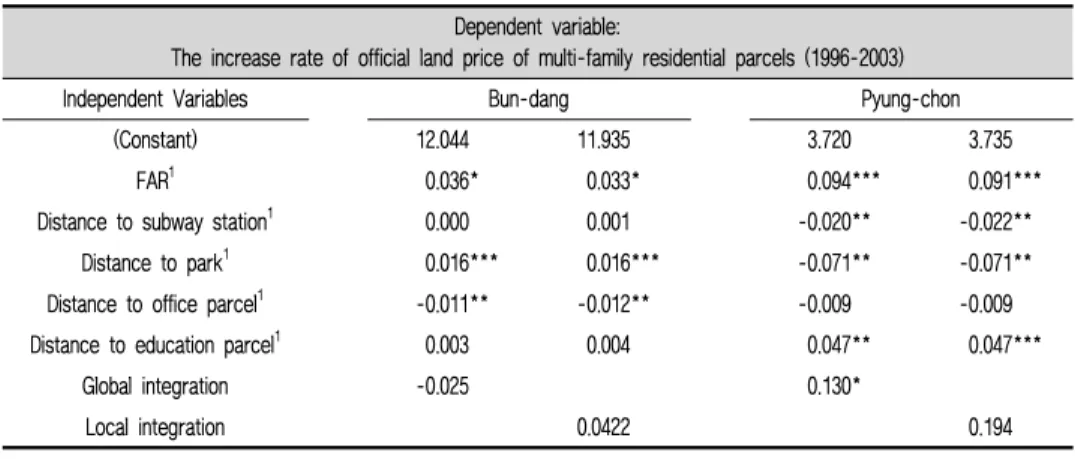 Table 7. Result of analysis using the time-series official land price data at the parcel level