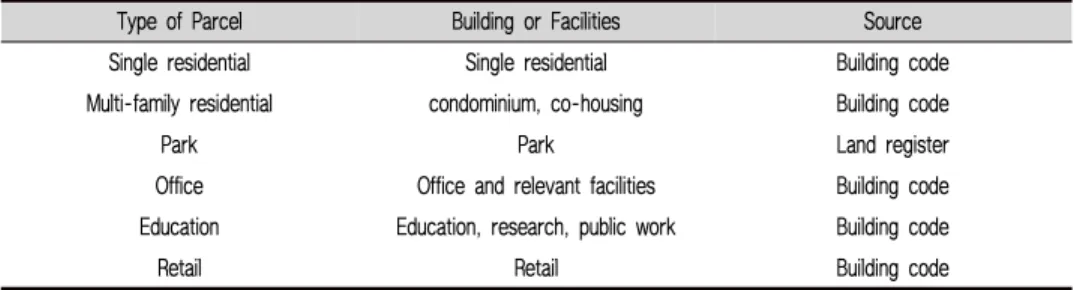 Table 1. Major building or facilities according to type of parcel for a specific land use at the parcel level