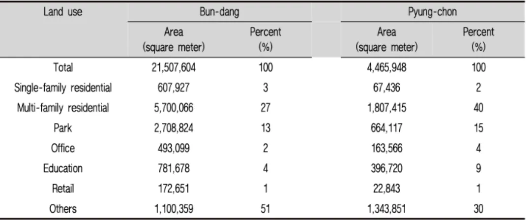 Table 2. Summary of land-use distribution each type of parcel