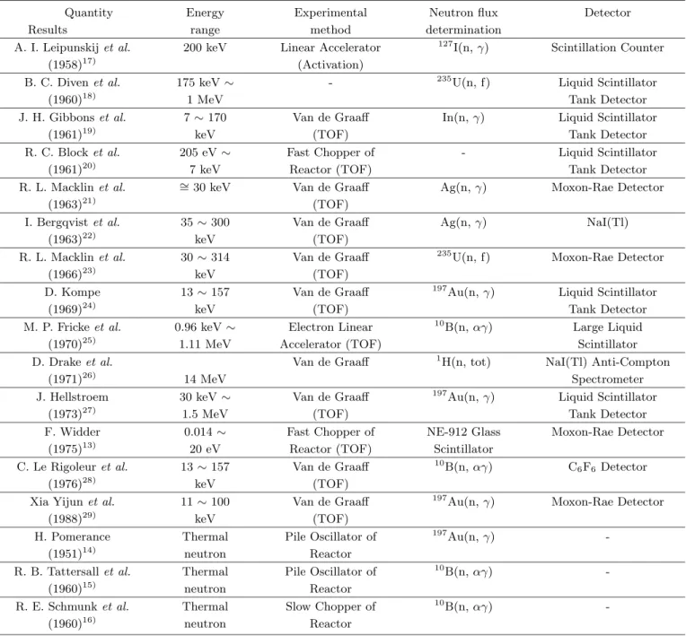 Table 1. Experiments in the Previous Measurements for the Ta(n, γ) Reaction.