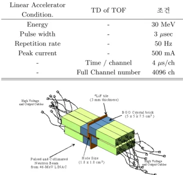 Table 2. Details of the measuring conditions in the cur- cur-rent experiment.