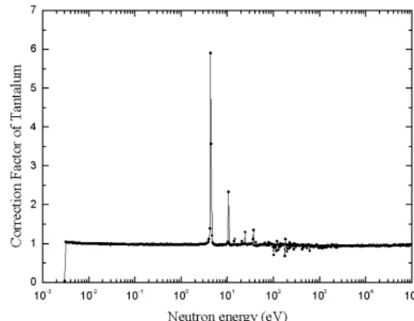 Fig. 5. The correction function for the neutron self- self-shielding and/or neutron scattering effects in the current cross section measurement.