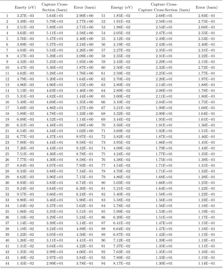 Table 4. The numerical data of the current measurement for the Ta(n, γ) reaction.