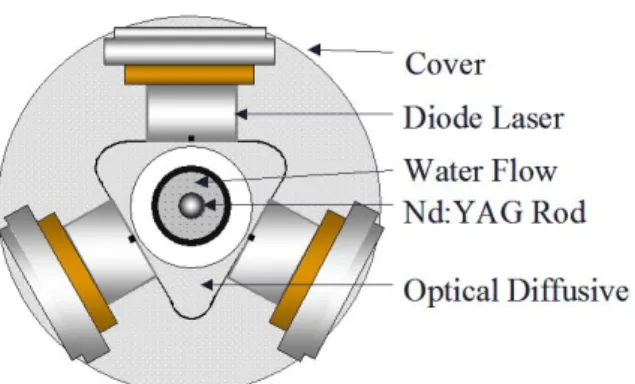 Fig. 1. The cross sectional view of laser module in trans- trans-verse diode-pumping structure.