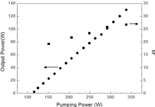Fig. 2. Laser output and M 2 with pumping power. III. Nd : YAG  Þ8ý ° Ç  Ö כ   ÇÊÝ \ P E$ Ý ¼ ´ òõ H Y Us $  B |9 _  × æd Â Òü < ³ ð _  :r ¸ 	 \  _ K  Y Us $  B |9 s  © _  E$ Ý ¼ %i ½+ É`¦   H כ 	Ü¼  Ð Y U