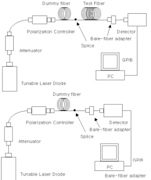 Fig. 2. Experimental setup for the loss measurement of optical fibers using the cut back method.