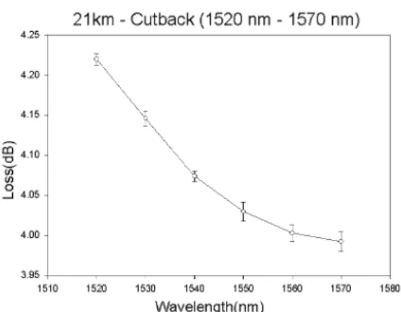 Fig. 5. Loss spectrum of 21 km optical fiber in the 1300 nm ∼ 1330 nm wavelength range.