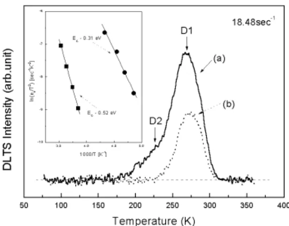 Fig. 7. DLTS spectra before and after hydrogenation treatment and oxidation processes.