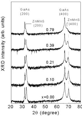 Fig. 1. XRD spectra of Mn composition dependence of Zn 1 −x Mn x S epilayers.