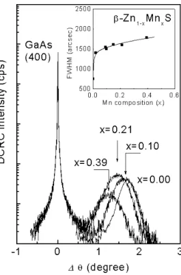 Fig. 3. AFM images of Zn 1 −x Mn x S epilayers of x = 0.02, 0.10, 0.39 and 0.61.  H rms ° ú כÉ r x = 0.02, 0.10, 0.39, 0.61_  r « Ñ\ " f y y  12.8, 16.4, 16.7, 17.2 nm Ð  ¸$í q  7£x \     7£x  %i  