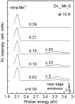 Fig. 5. Relationship between the Mn composition x and the lattice constant of Zn 1 −x Mn x S epilayers.