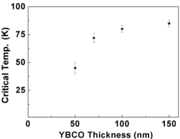 Fig. 1. Change in critical temperature(T c ) of YBCO channels as a function of film thickness.