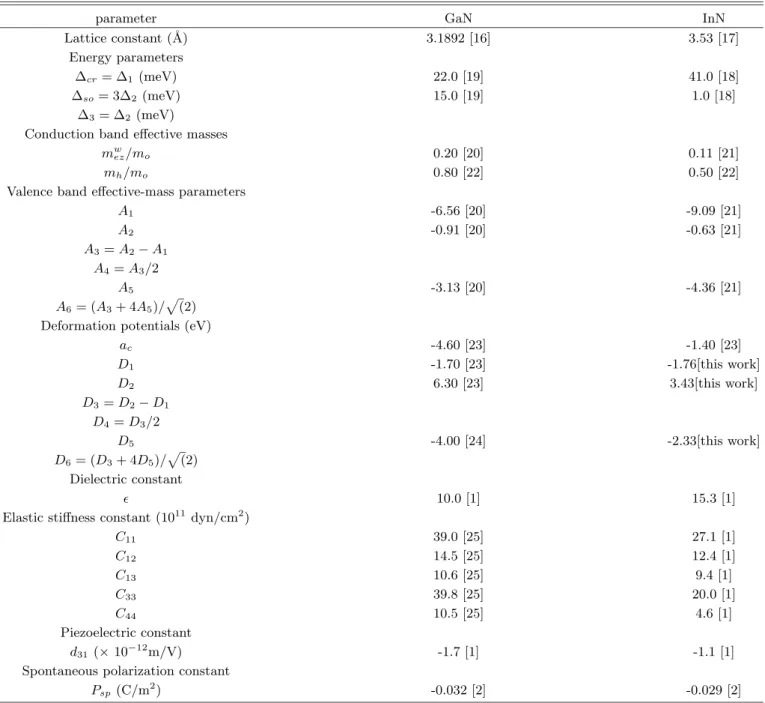 Table 1. Physical parameters of Wurtzite InN and GaN.