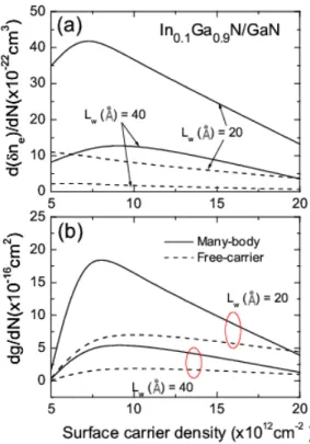 Fig. 4. (a) Differential refractive index change d(δn)/dN and (b) differential gain dg/dN as a function of the  sur-face carrier density of WZ In 0.1 Ga 0.9 N/GaN QW lasers.
