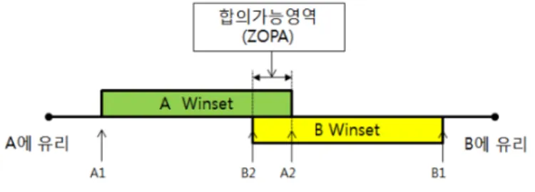 그림 1. 협상당사자의 Winset과 ZOPA 여 상대방으로 하여금 잘못된 판단을 유도하여 과도한 이익을 도모할 때 발생한다.  일 반적으로 협상의 효과적인 전략은 최대만족가격과 유보가격까지의 영역을 최소화하면 서 상대방의 윈셋영역은 최대화하는 것이다