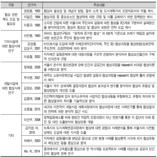 표 2. 선행연구 구분 연구자 주요내용 협상 관련  제도 도입 및  필요성  권원용, 1993 협상의 필요성 및 개념과 방법, 절차 소개 및 도시계획가의 조정자로서의 역할 제시 이달곤, 1994 협상과정 중 중요요소인 협상력에 대한 규명 및 이를 강화하기 위한 정책방안 제시 이종규, 1995 소각장 건립에 따른 서울시와 주민과의 갈등에 대한 협상을 3단계로 구분하여 실패원인 을 분석하였으며, 협상의 중요성 및 협상의 보완전 전략 도입 제시 기피시설에  대