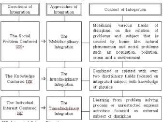Fig. 1. Directions, Approaches, Contents of ISE. III.  ì Å  5  Ó Þ õm Í  ì Å Uê s0nÉ 1