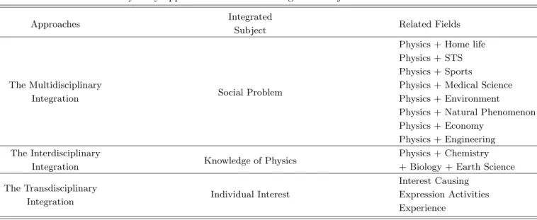 Table 2. The criteria of analysis by approaches of ISE and integrated subject.