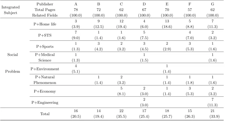 Table 4. The rate of multidisciplinary integration’ application in physics fields of each publisher (pages(%))