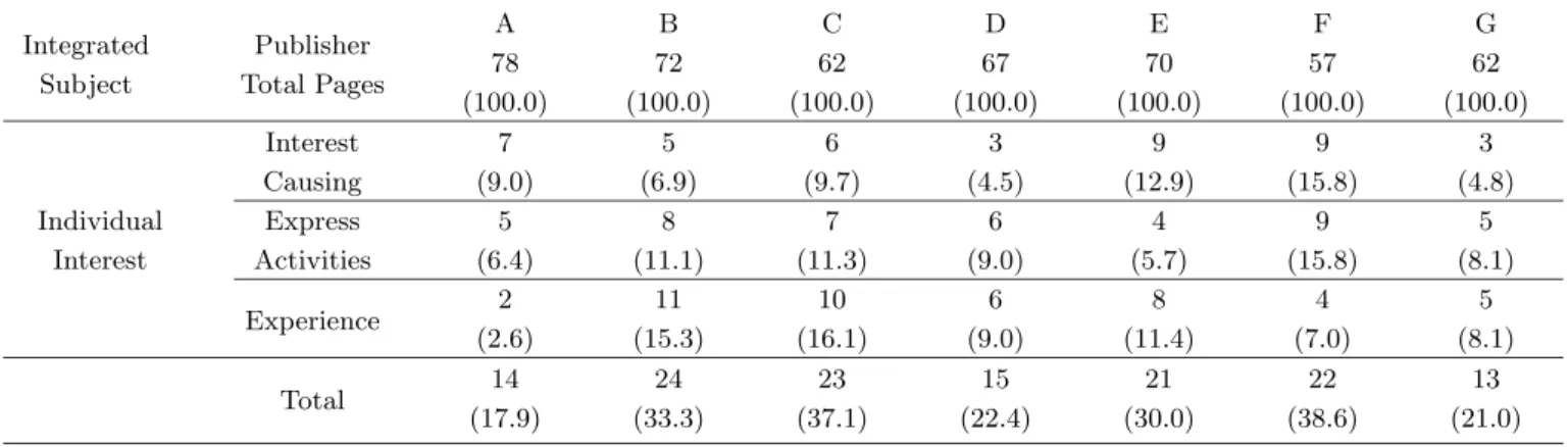 Table 6. The rate of Transdisciplinary Integration’ application in physics fields of each publisher (pages(%)).