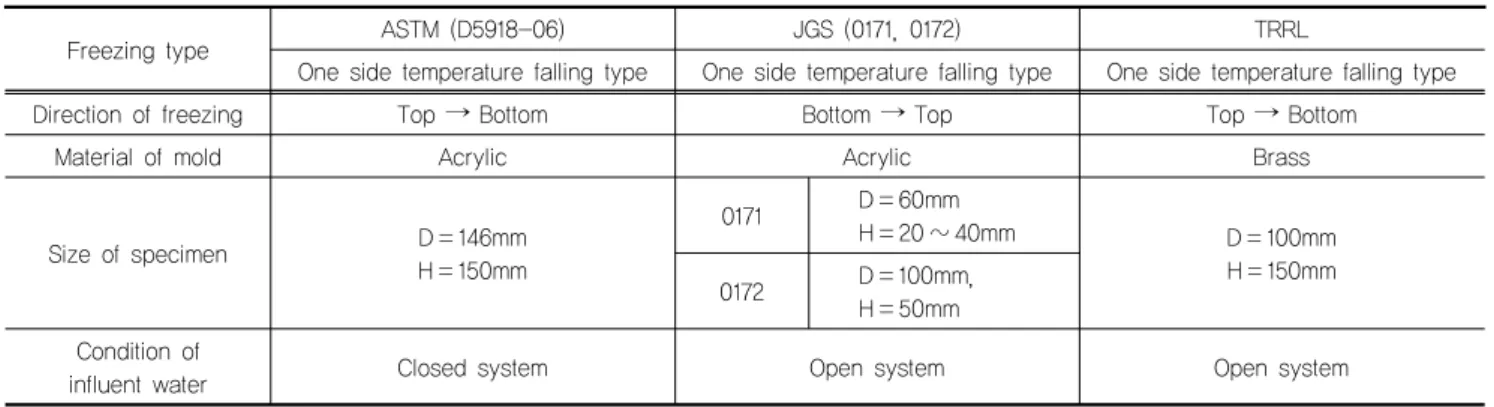 Table 1. Comparison of ASTM, JGS, TRRL with frost heave experiment 