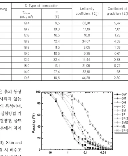 Table 3. Engineering properties of soil samples Unified soil  classification  system (USCS) Specific gravity ( ) # 200 passing(%) D Type of compaction Uniformity coefficient (  ) Coefficient of gradation () (kN / m 3 )  (%) GM 2.66 15.0 19.4 9.