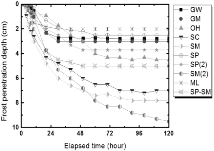 Fig. 4. Before freezing of below 1cm the top soil Fig. 5. Frost penetration depth with elapsed time 3