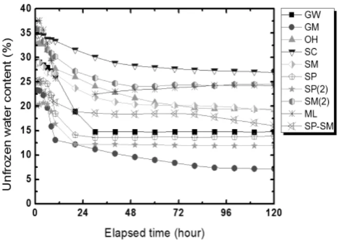 Fig. 6. Frost heave amount with elapsed time Fig. 7. Unfrozen water content with elapsed time 을 의미하는 동상비에 의존하게 되며 이는 동상 민감성을  판단하는 지표로 사용된다 