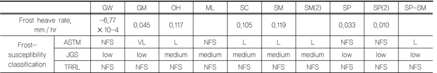 Table 6. Determination results for frost susceptibility by ASTM, JGS, TRRL method