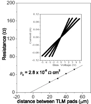 Fig. 3. Resistance against distance for AuZn/Zn TLM patterns on Zn-diffused InP. (Inset: Measured  current-voltage relations for TLM patterns)