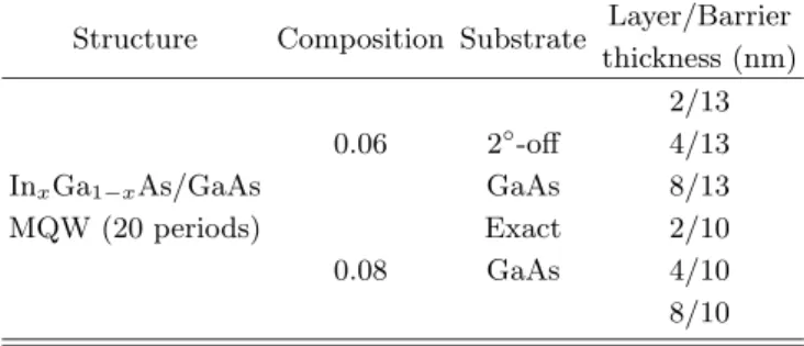 Table 2. Comparison between calculation and PL measurement for peak position of e1-hh1 transition of In x Ga 1 −x As/GaAs MQWs