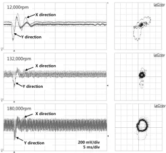Fig.  9  Response  of  high  speed  rotor  for  air  gun  impact