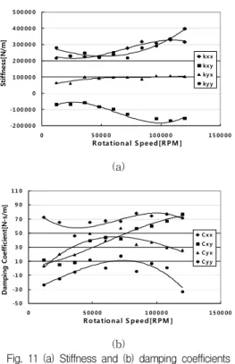 Fig.  11  (a)  Stiffness  and  (b)  damping  coefficients  calculated  by  using  least  square  estimation  method