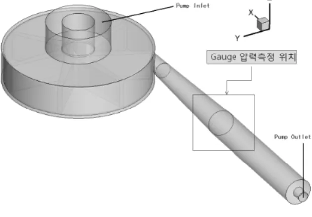 Fig.  2  Geometry  of  the  impeller  with  3  bladesFig.  1  Geometry  of  the  centrifugal  pump본 연구에서는 국내에서 생산되고 있는 비속도 =76.2인 극저비속도의 양방향 원심펌프에 대해 수치해석을 통해 임펠러의 형상과 회전수(rpm) 등의 관련 인자가 펌프 성능에 미치는 영향을 고찰하였다