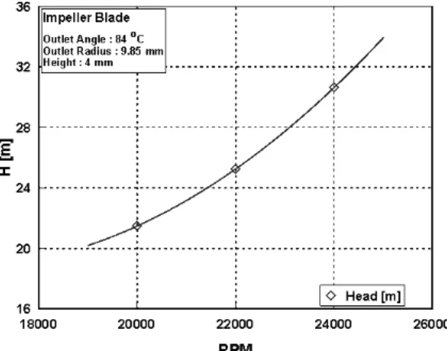 Fig.  8  The  effect  of  number  of  impellers  on  pressure  fluctuation