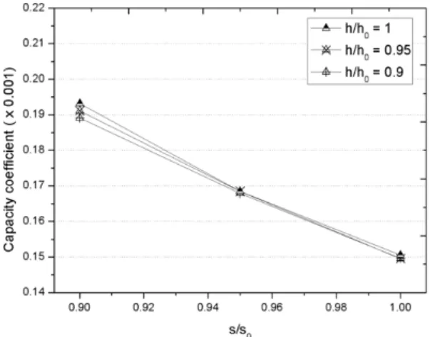 Fig.  13  The  effect  of  blade  length  ratio,    ,  on  capacity  coefficient