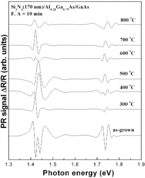 Fig. 5. The shift of band gap energy observed from vari- vari-ations of annealing temperature.