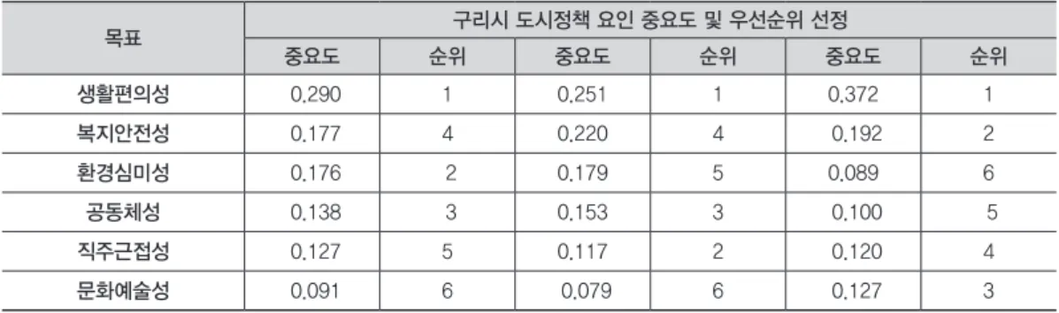 표	11.	집단별	도시정책	요인	중요도	및	우선순위 목표 구리시	도시정책	요인	중요도	및	우선순위	선정 중요도 순위 중요도 순위 중요도 순위 생활편의성 0.290 1 0.251 1 0.372 1 복지안전성 0.177 4 0.220 4 0.192 2 환경심미성 0.176 2 0.179 5 0.089 6 공동체성 0.138 3 0.153 3 0.100 5 직주근접성 0.127 5 0.117 2 0.120 4 문화예술성 0.091 6 0.079 6 0.127 