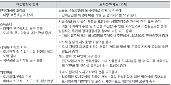표	2.	여건변화에	따른	도시정책의	과제	 여건변화와	한계 도시정책(제도)	과제 인구저성장 고령화 - 대량·표준개발의 한계 소규모 수요맞춤형 도시정비로 전환 압력 증대 - 단위공간별 특성에 따른 개발 및 관리시스템 요구 증대 소득증대 - 다양한 부문에서의 욕구 분출 - 도시 및 주거환경에 대한 관심 증가 사회·문화 등 비물적 계획을 포함하는 생활환경수준 개선에 대한 요구 증가 - 비물적 계획의 수용 및 사업을 추진할 수 있는 시스템으로의 전환필요성 증대실